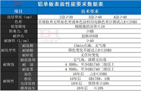 鋁單板表面性能要求數(shù)據(jù)表  .jpg