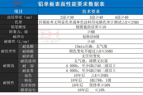 鋁單板表面性能要求數(shù)據(jù)表  .jpg